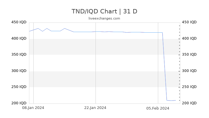 TND/IQD Chart