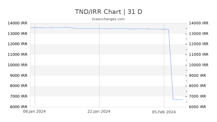 TND/IRR Chart