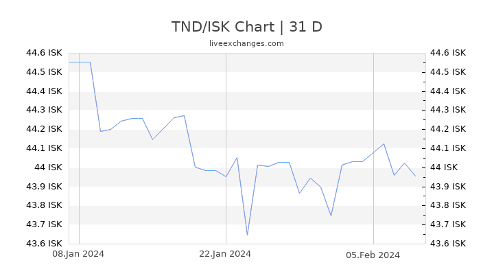 TND/ISK Chart