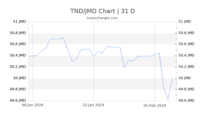TND/JMD Chart