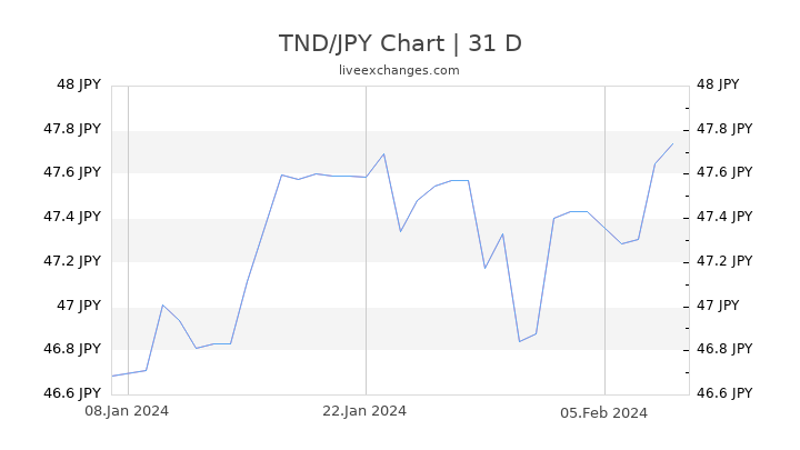 TND/JPY Chart
