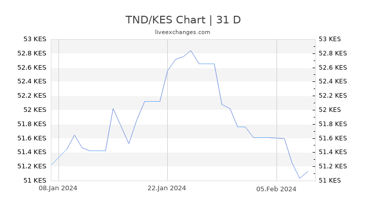TND/KES Chart
