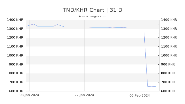 TND/KHR Chart