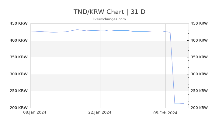 TND/KRW Chart