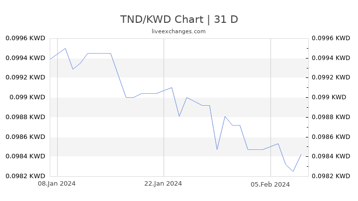 TND/KWD Chart