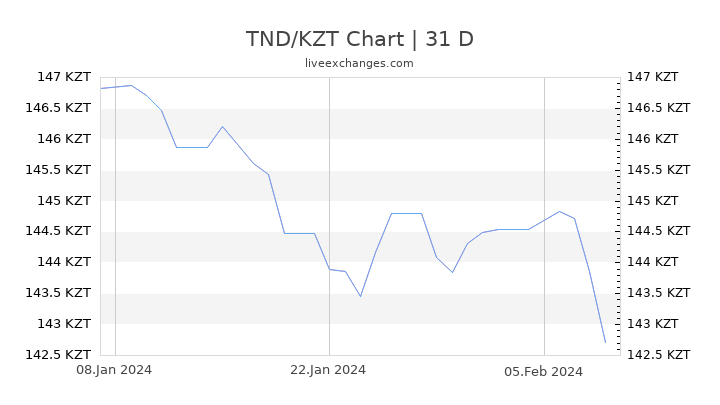 TND/KZT Chart