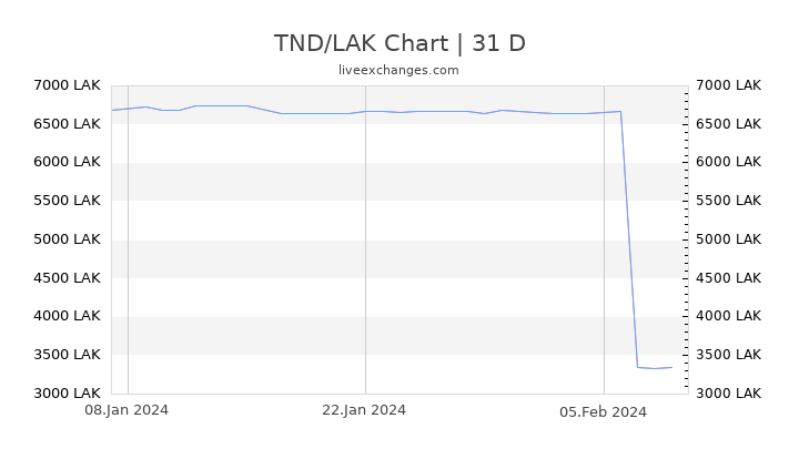 TND/LAK Chart