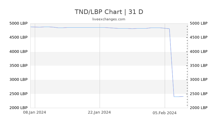 TND/LBP Chart