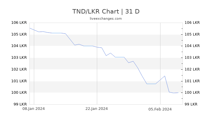 TND/LKR Chart