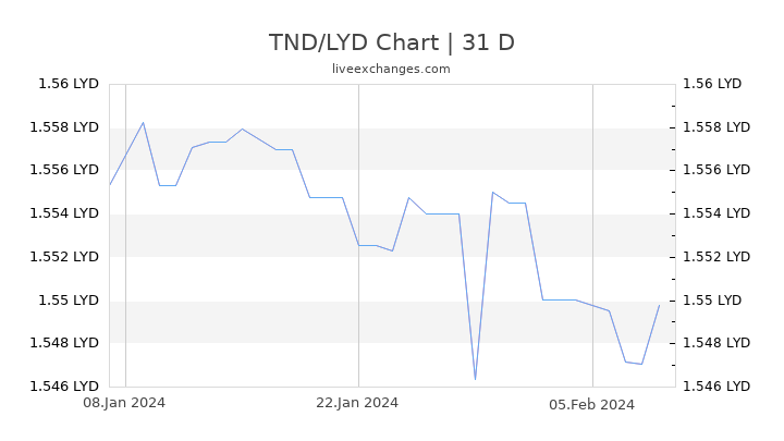 TND/LYD Chart