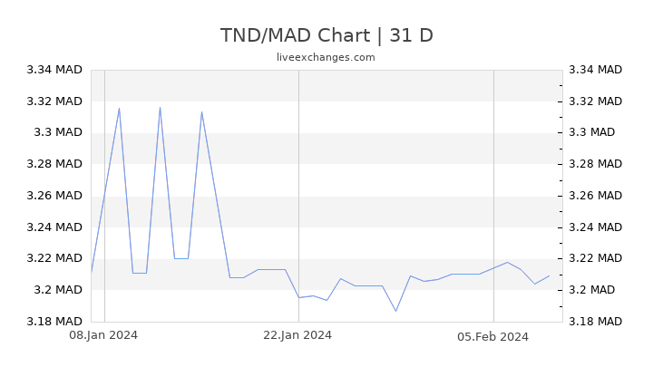 TND/MAD Chart