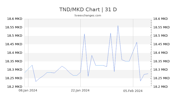 TND/MKD Chart