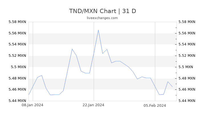TND/MXN Chart
