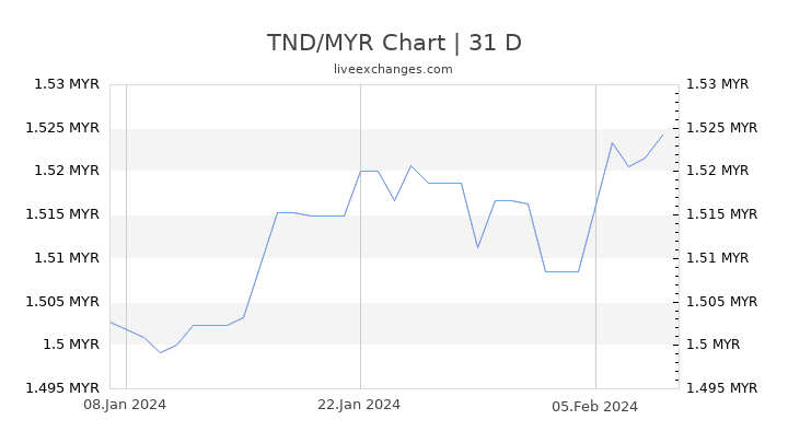 TND/MYR Chart