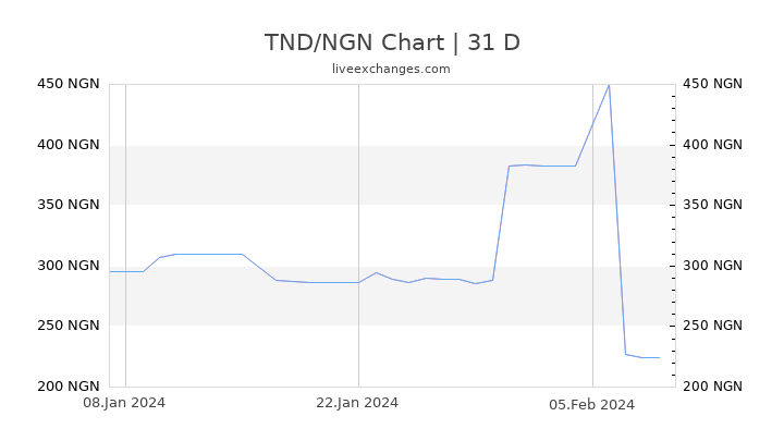 TND/NGN Chart