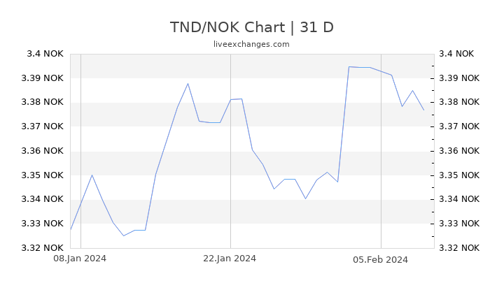 TND/NOK Chart