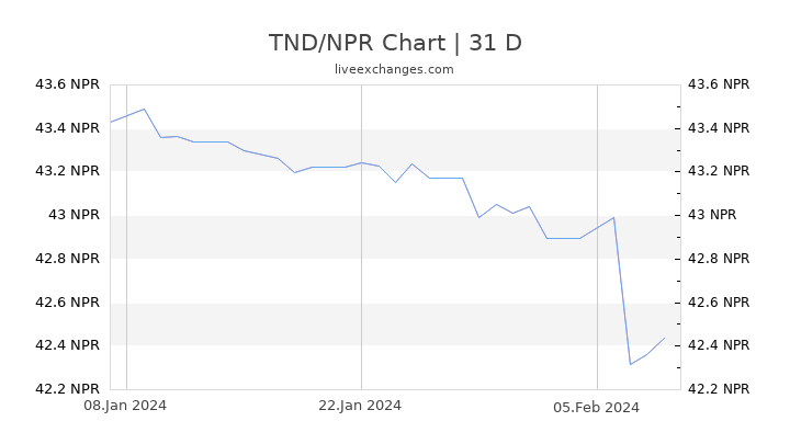 TND/NPR Chart