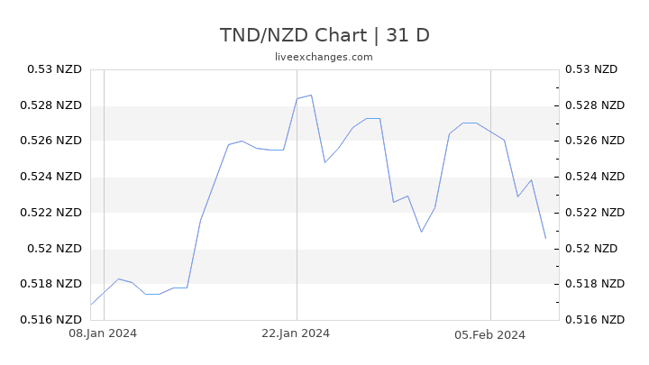 TND/NZD Chart