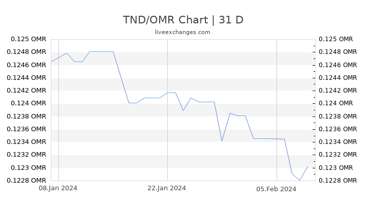 TND/OMR Chart