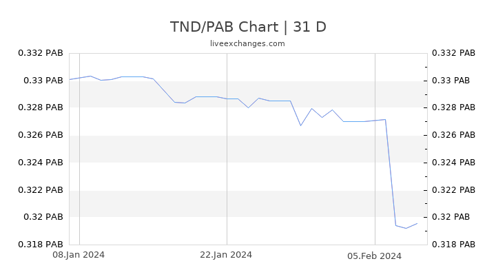 TND/PAB Chart