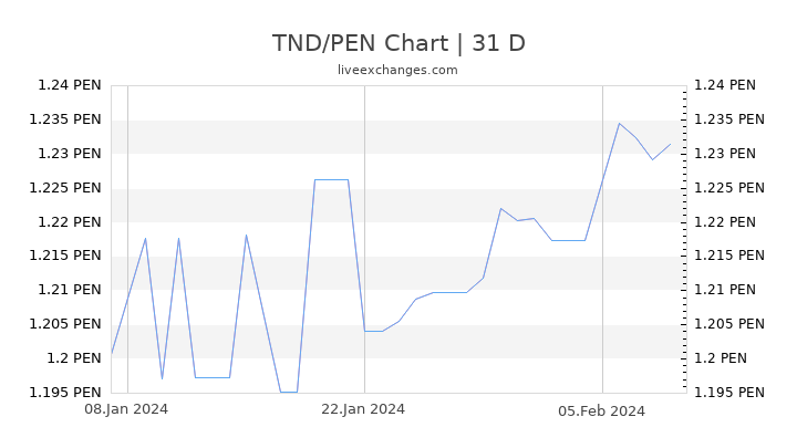 TND/PEN Chart