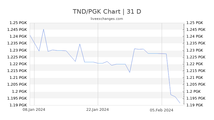 TND/PGK Chart