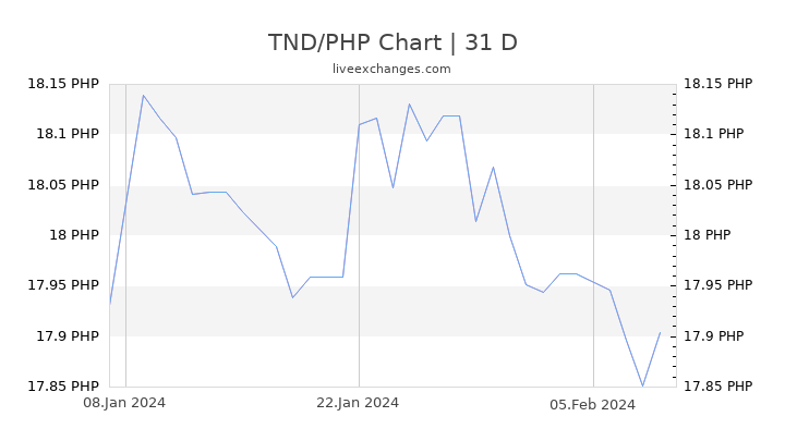 TND/PHP Chart