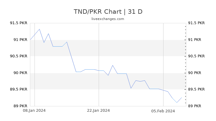 TND/PKR Chart