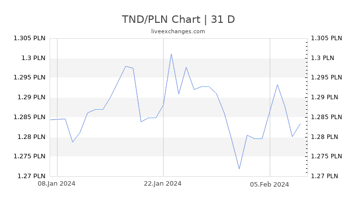 TND/PLN Chart