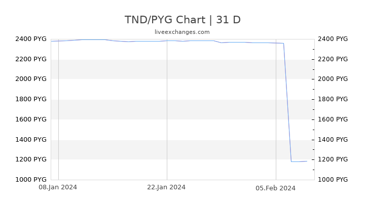 TND/PYG Chart