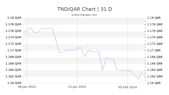 TND/QAR Chart