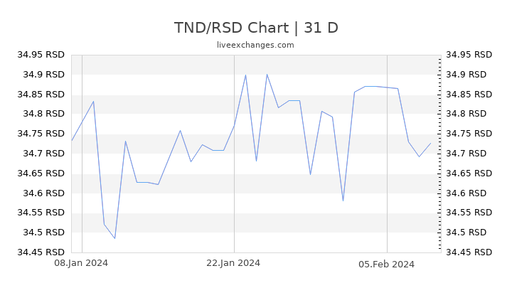 TND/RSD Chart