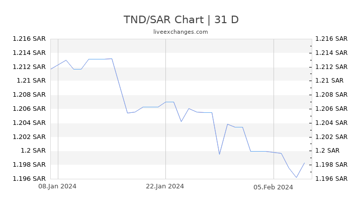 TND/SAR Chart