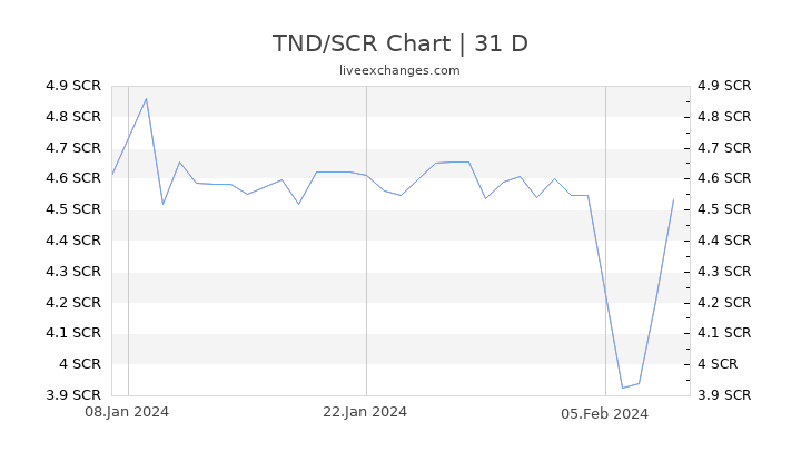 TND/SCR Chart