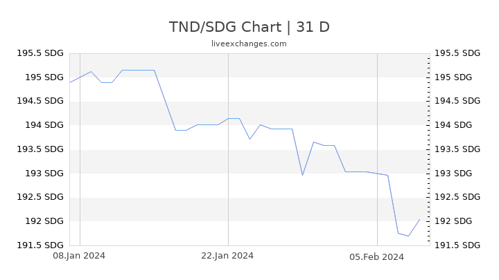 TND/SDG Chart