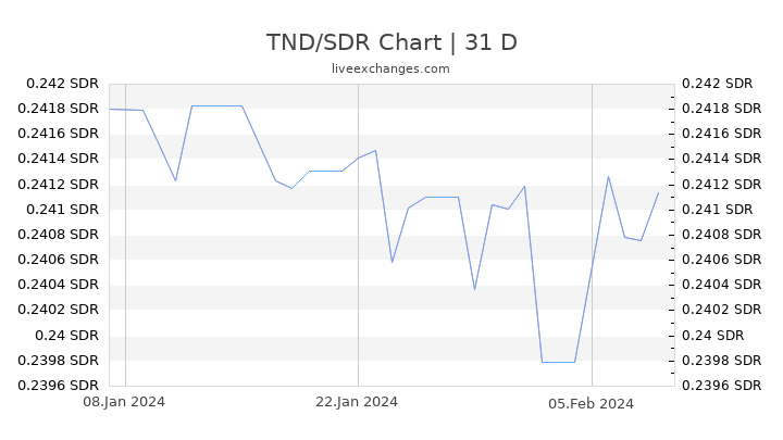 TND/SDR Chart