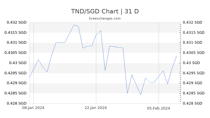 TND/SGD Chart