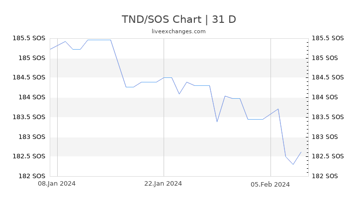 TND/SOS Chart