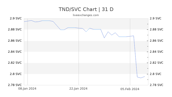 TND/SVC Chart