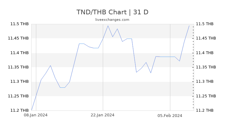 TND/THB Chart