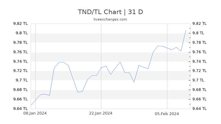 TND/TL Chart