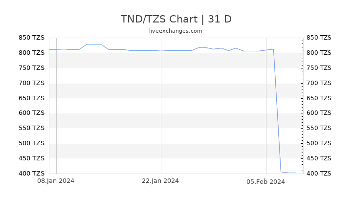 TND/TZS Chart