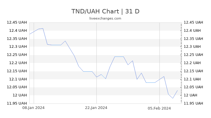 TND/UAH Chart