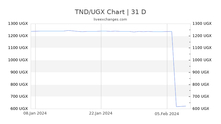 TND/UGX Chart