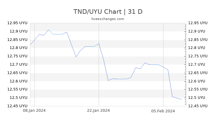 TND/UYU Chart