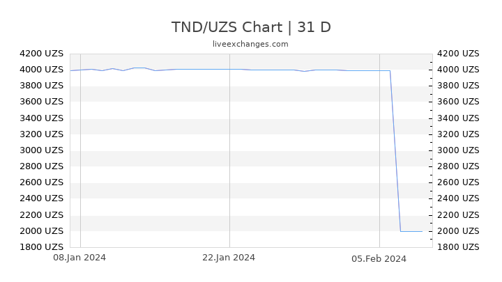 TND/UZS Chart