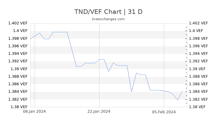 TND/VEF Chart