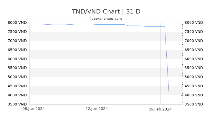 TND/VND Chart