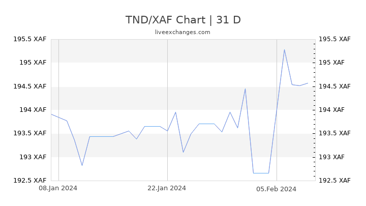 TND/XAF Chart