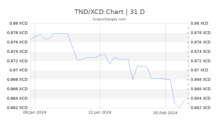 TND/XCD Chart